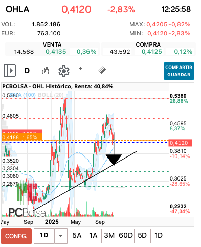 grafico de la accion OHL