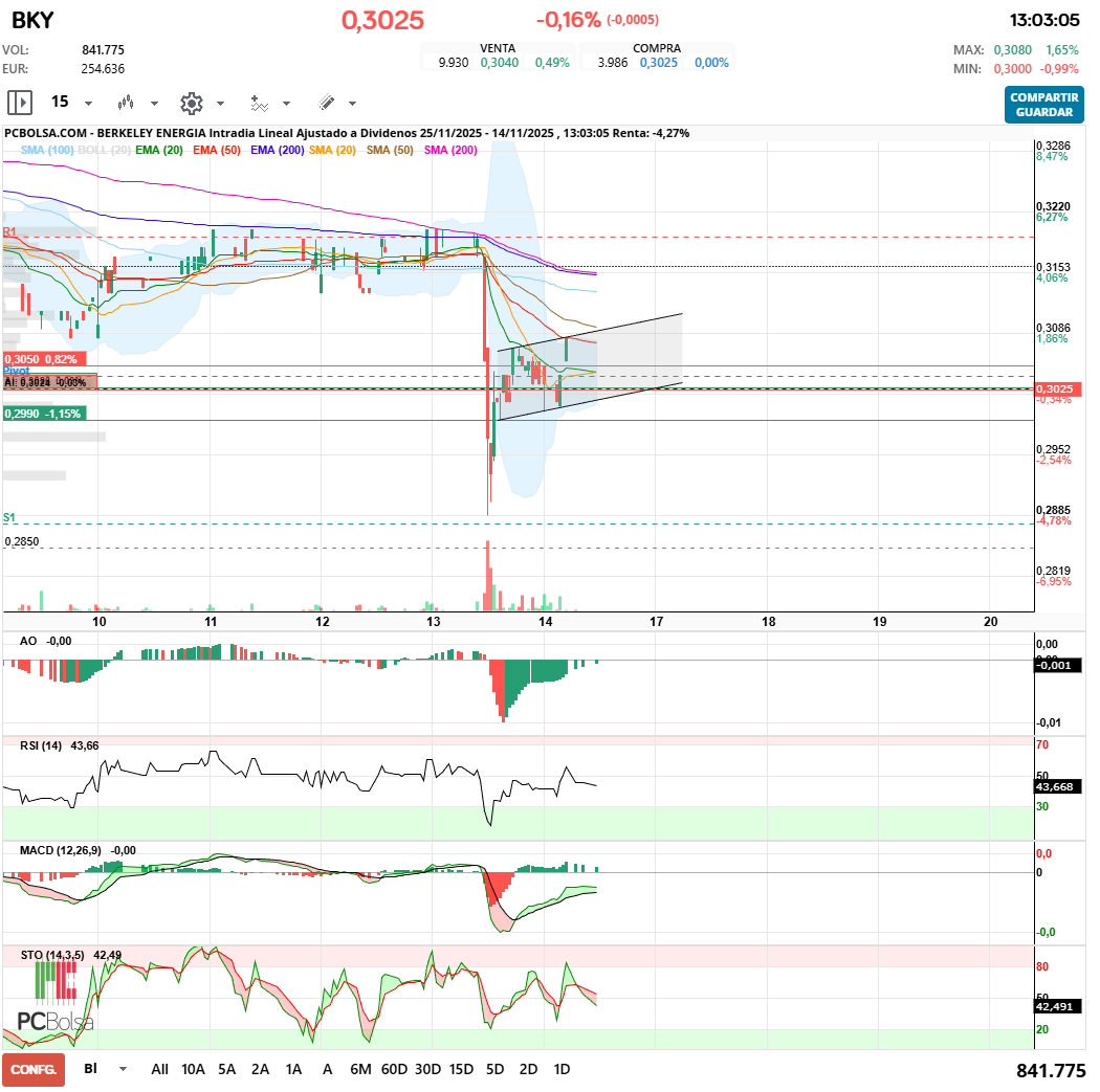 grafico de la accion Berkeley Energia