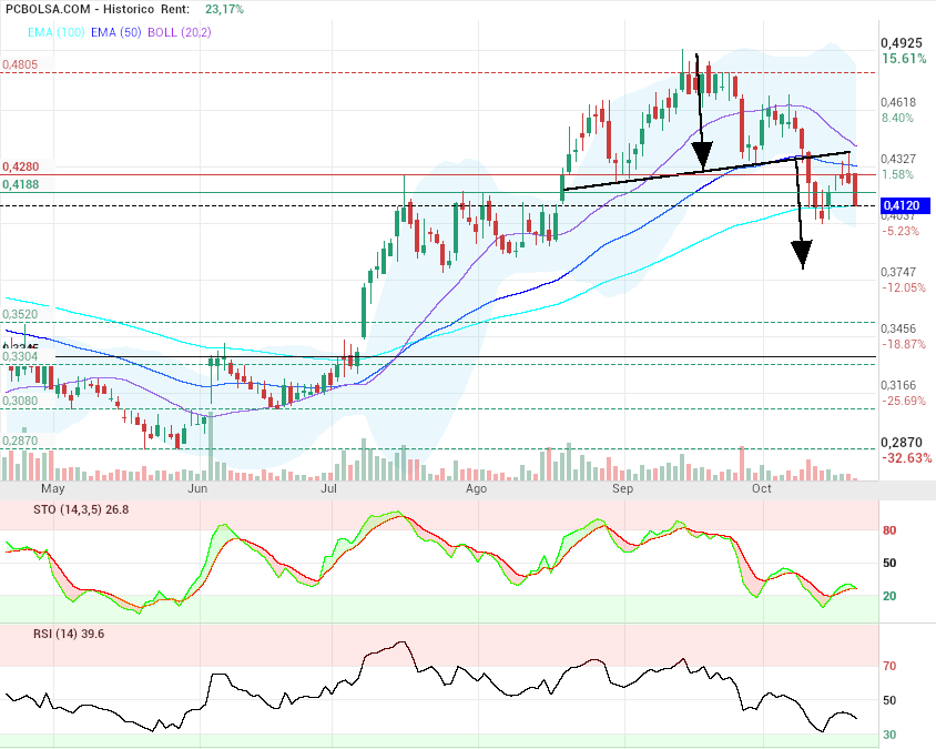 grafico de la accion motero