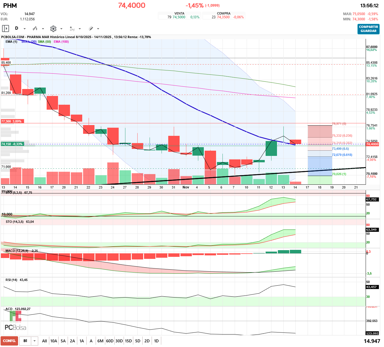 grafico de la accion Pharma Mar