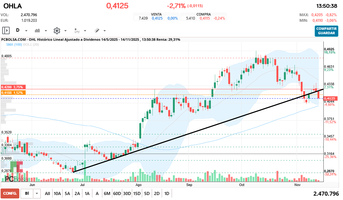 grafico de la accion OHL