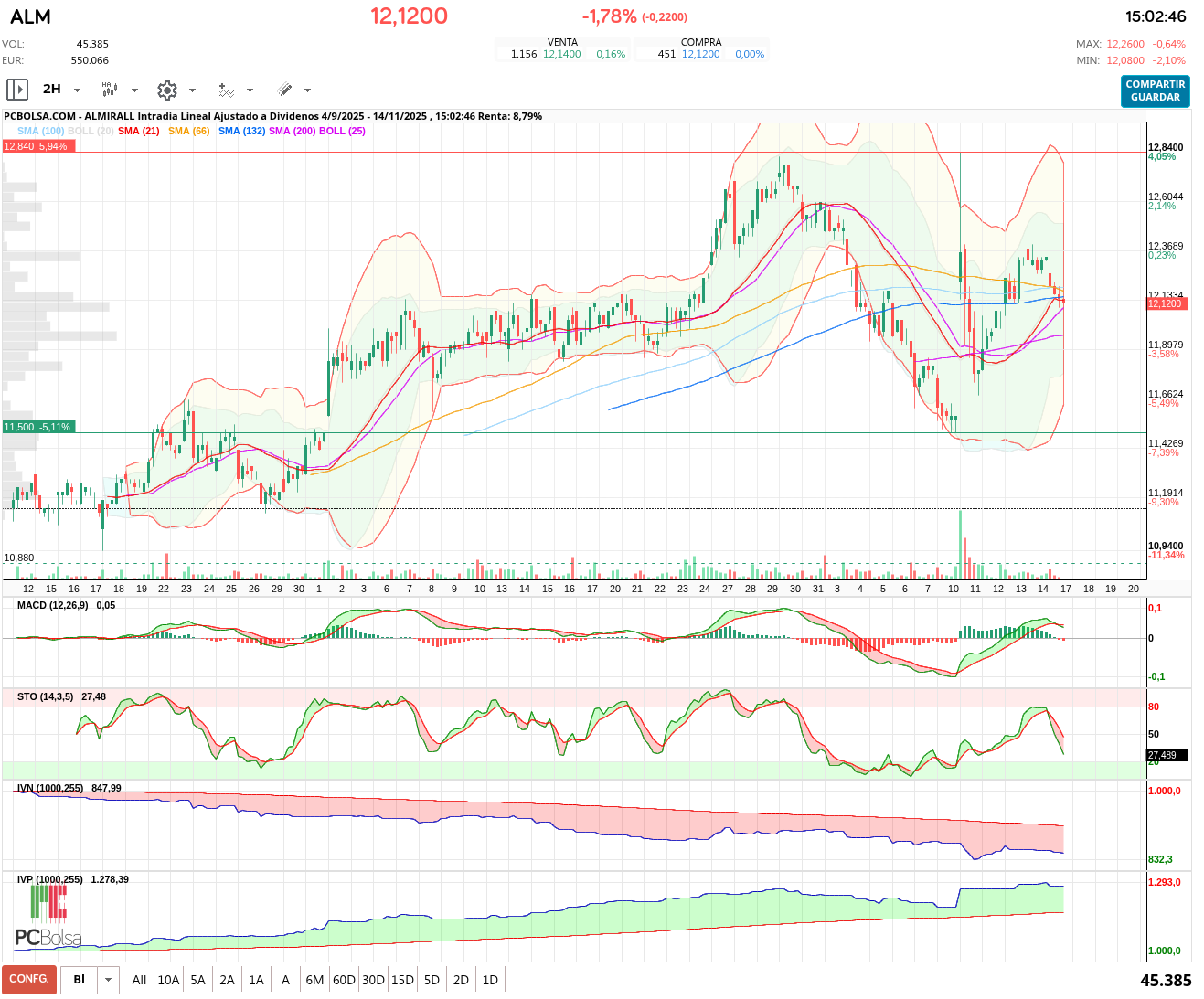 grafico de la accion trading2022