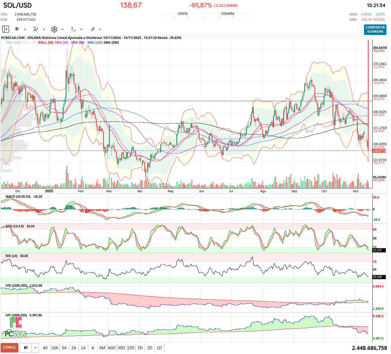 grafico de la accion trading2022