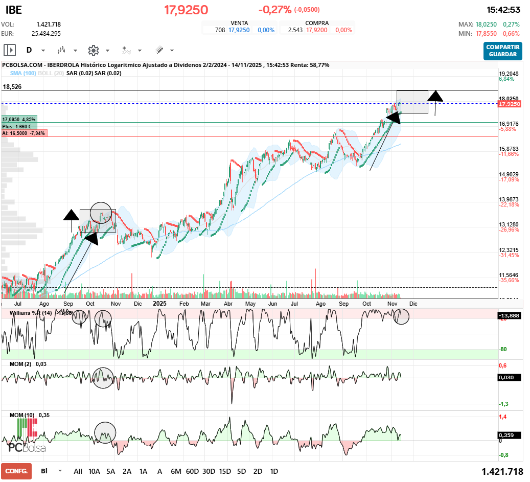 grafico de la accion rulis71
