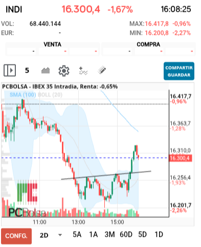 grafico de la accion falete