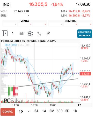 grafico de la accion falete
