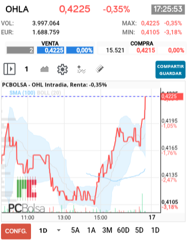 grafico de la accion OHL