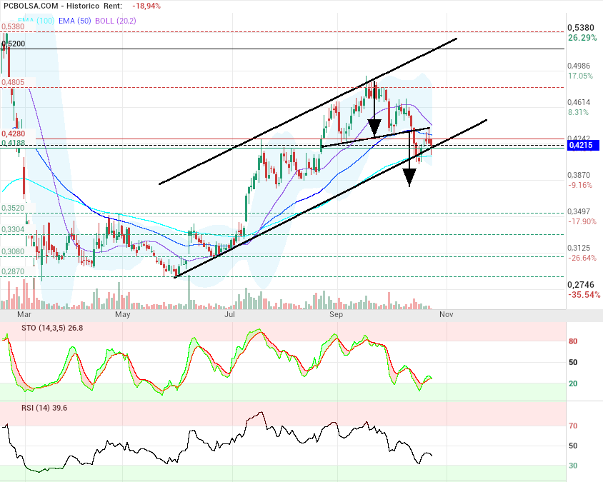grafico de la accion motero