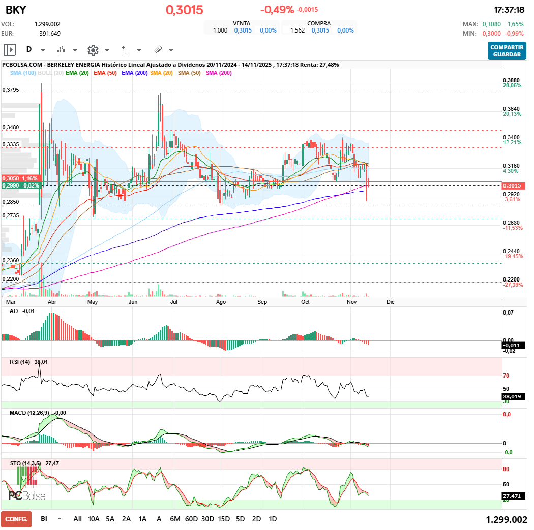 grafico de la accion Berkeley Energia