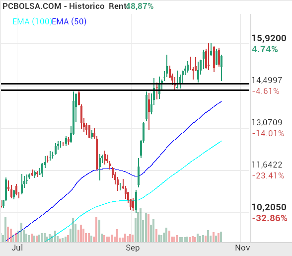 grafico de la accion Solaria Energia