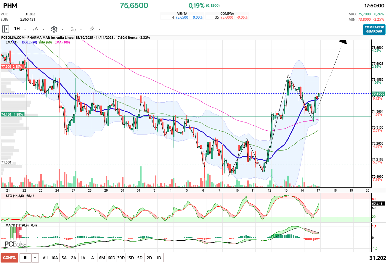 grafico de la accion Pharma Mar