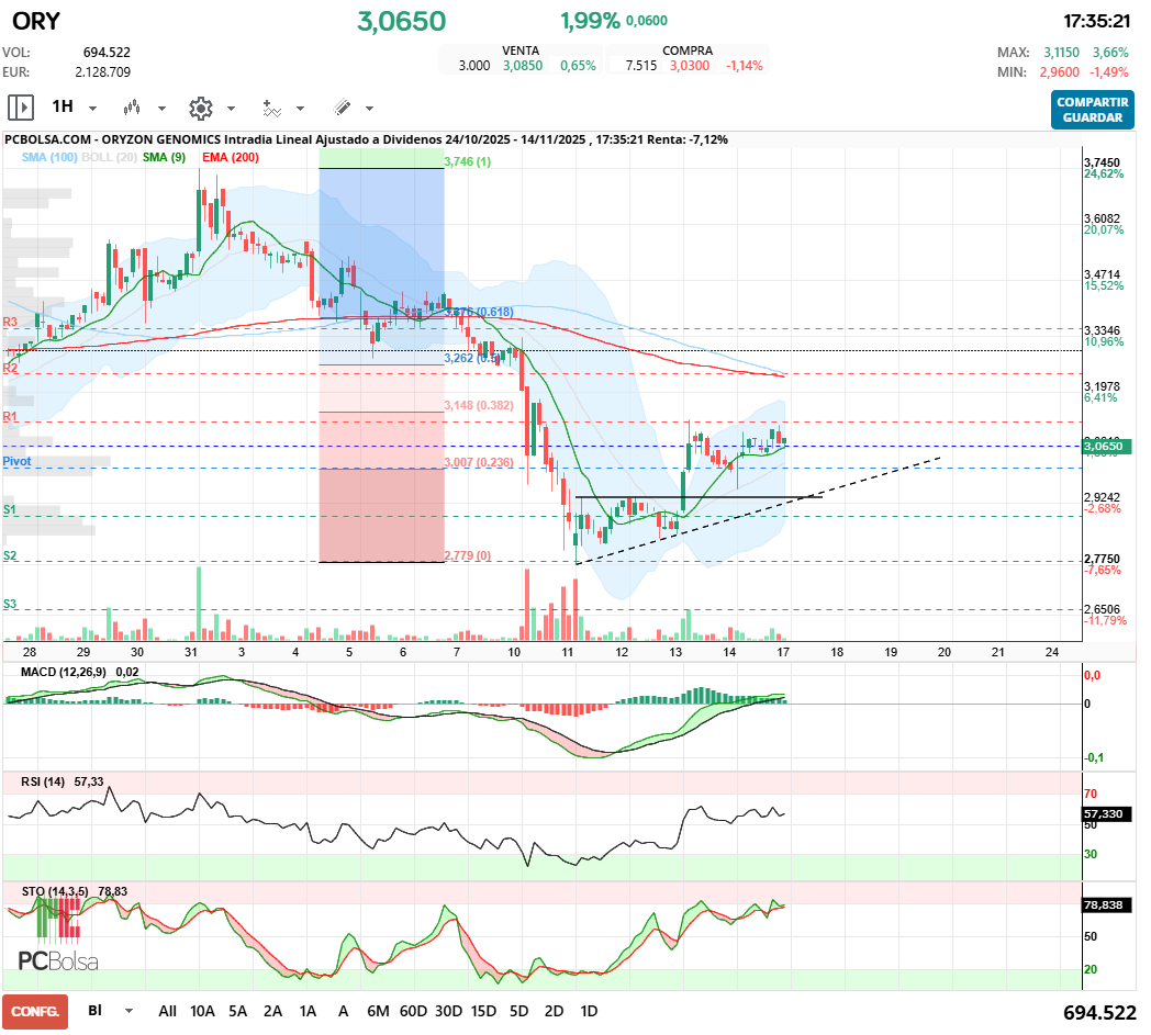 grafico de la accion Oryzon Genomics