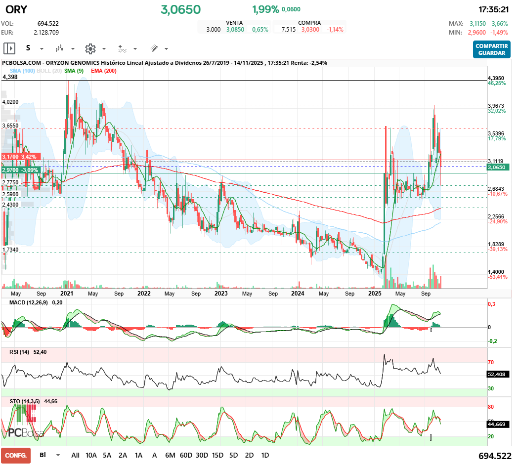 grafico de la accion Oryzon Genomics