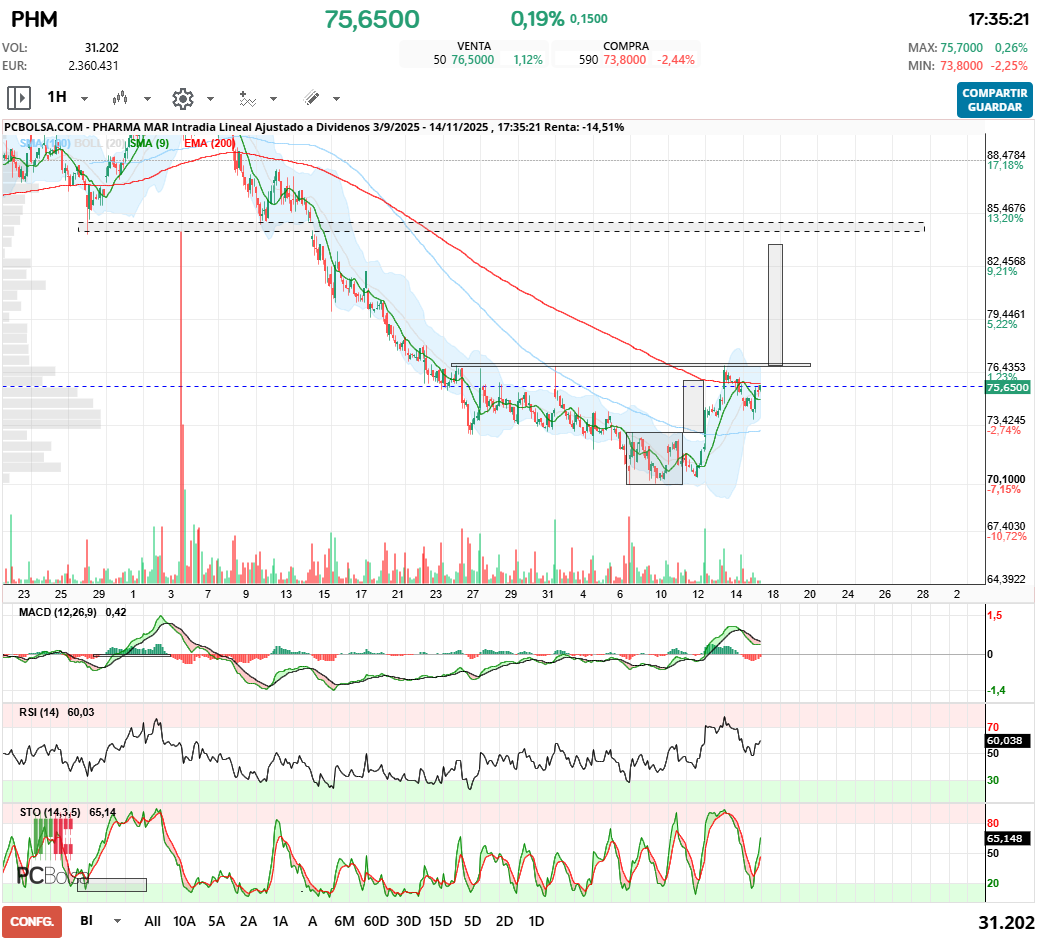 grafico de la accion Pharma Mar