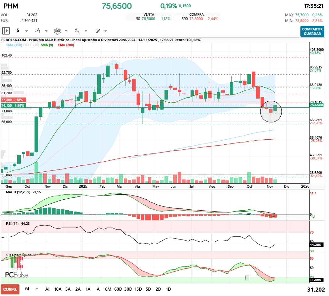 grafico de la accion Pharma Mar