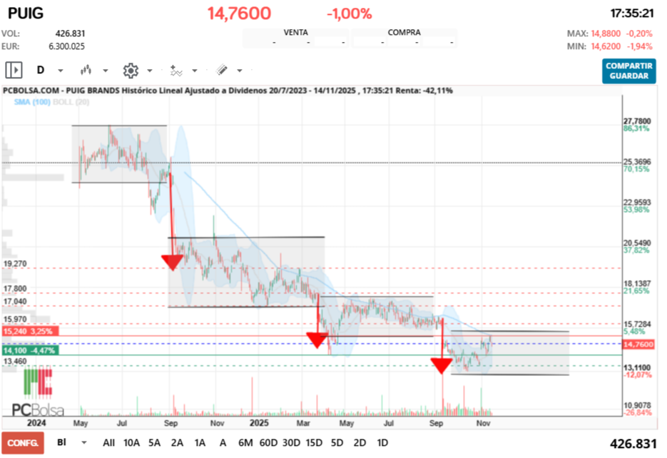 grafico de la accion Puig Brands