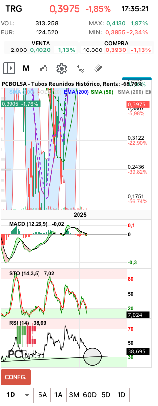 grafico de la accion Tubos Reunidos