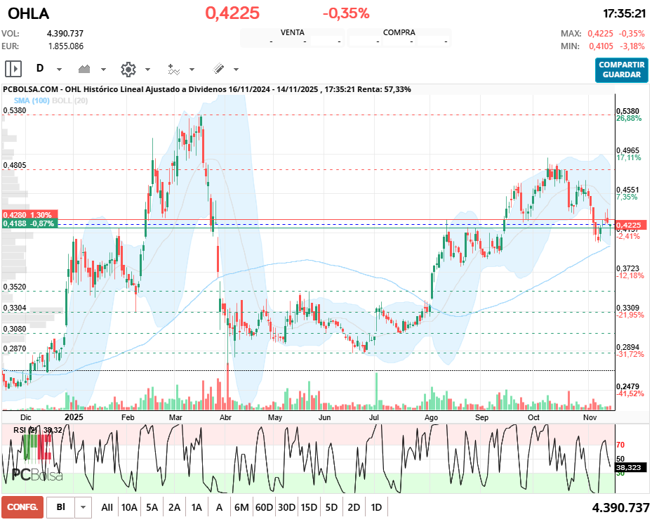 grafico de la accion amcm