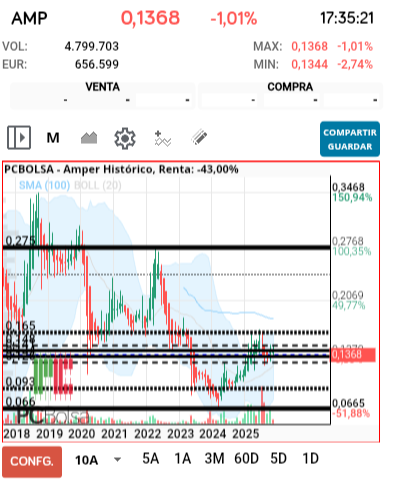 grafico de la accion jarcos40