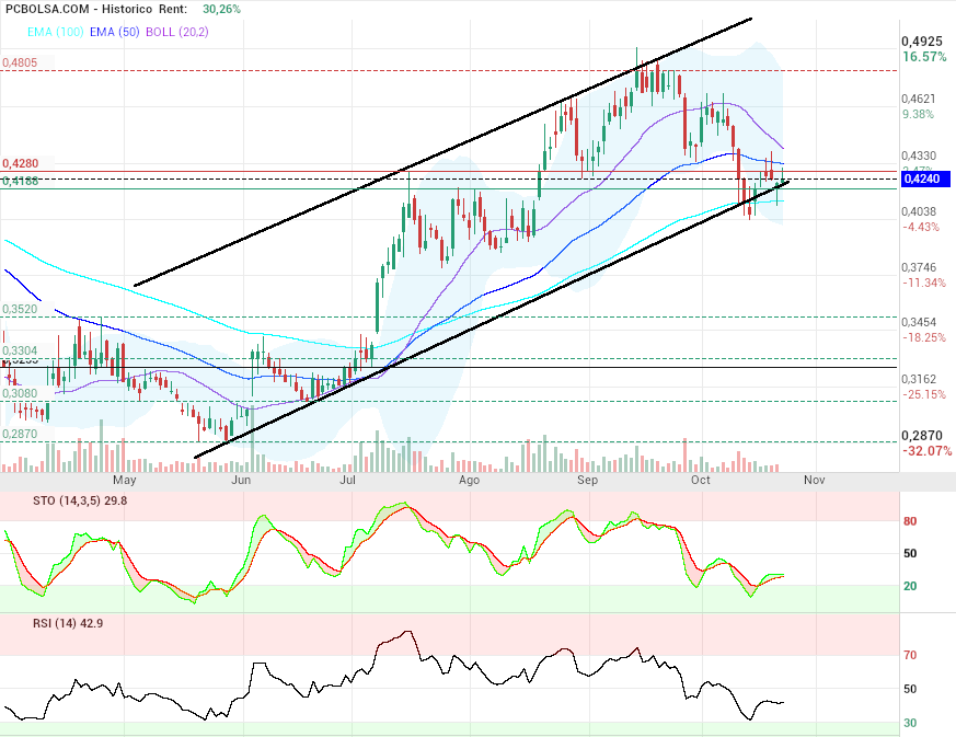 grafico de la accion motero