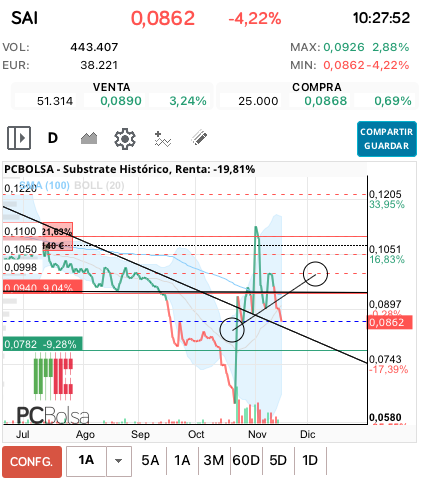 grafico de la accion miai