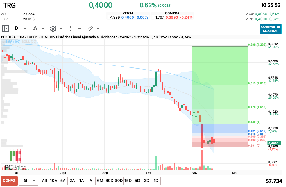 grafico de la accion Tubos Reunidos