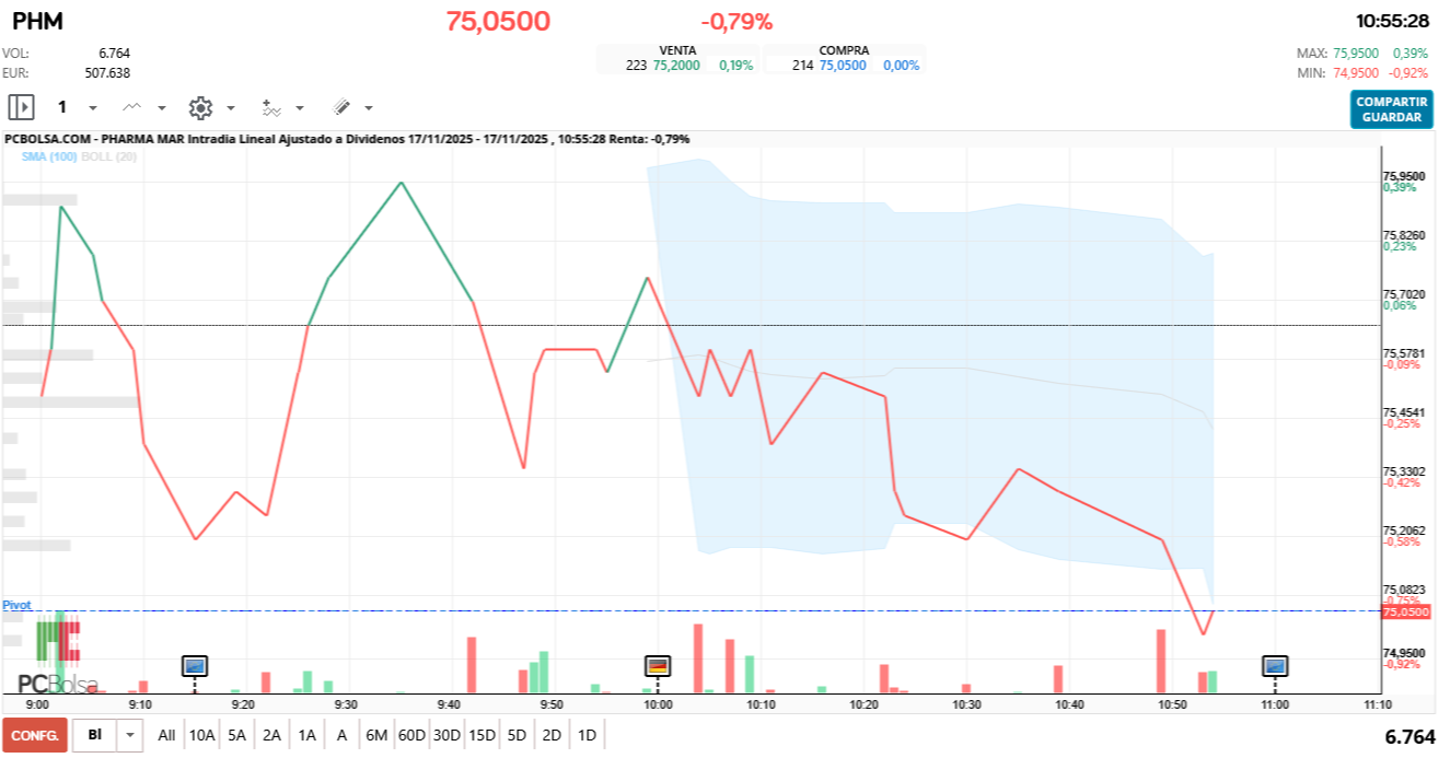 grafico de la accion Pharma Mar