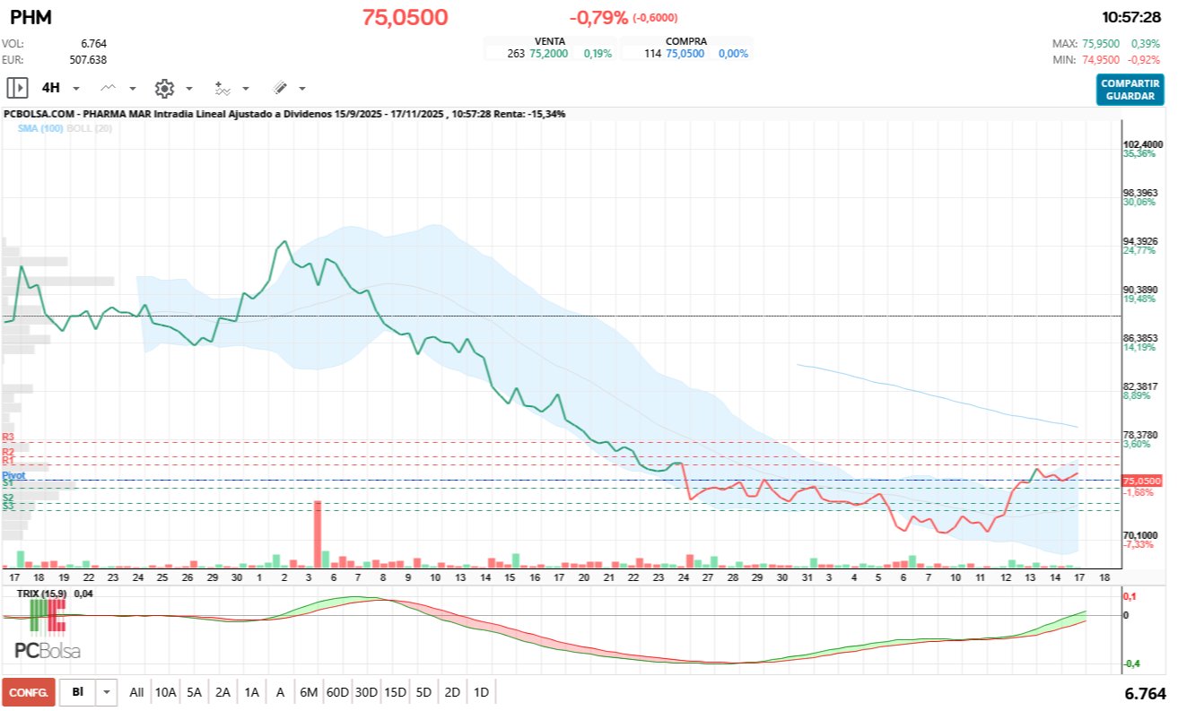 grafico de la accion Pharma Mar