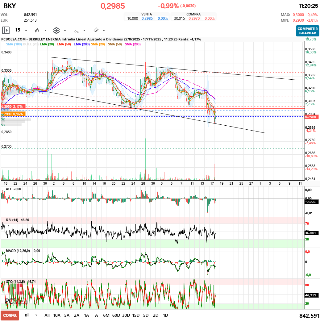 grafico de la accion Berkeley Energia