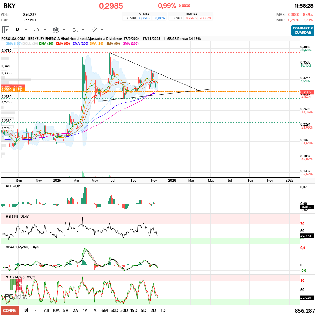 grafico de la accion Berkeley Energia