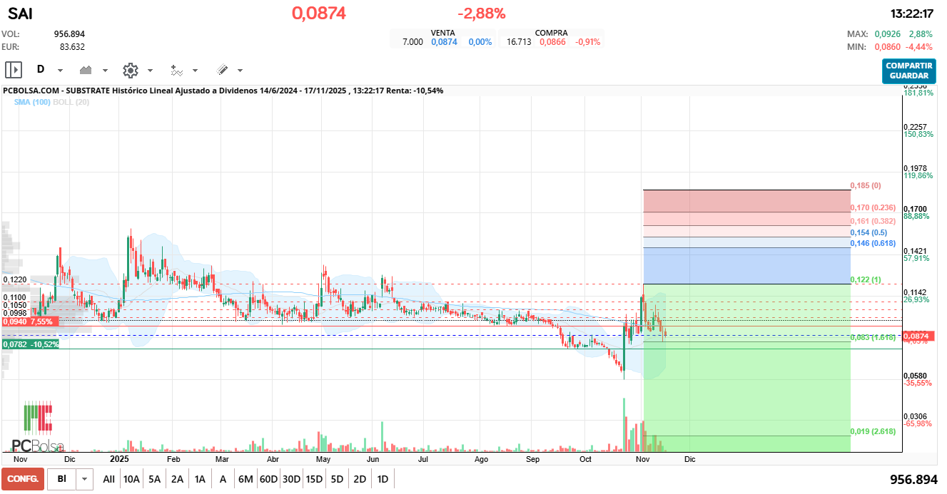 grafico de la accion Substrate