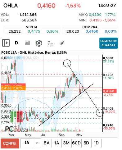 grafico de la accion davka07