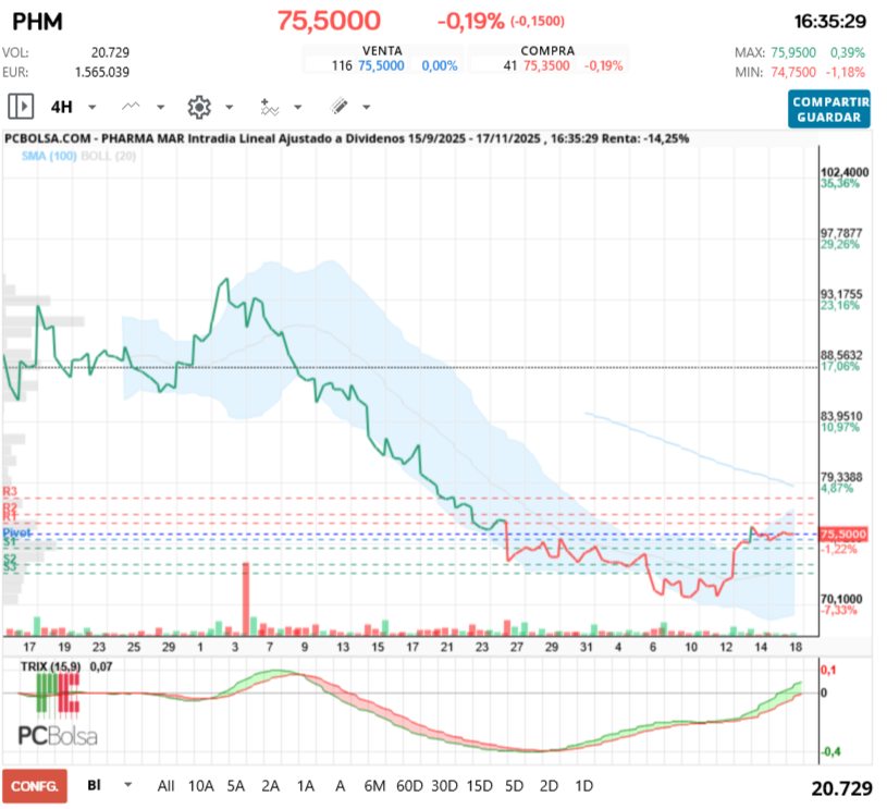 grafico de la accion Pharma Mar