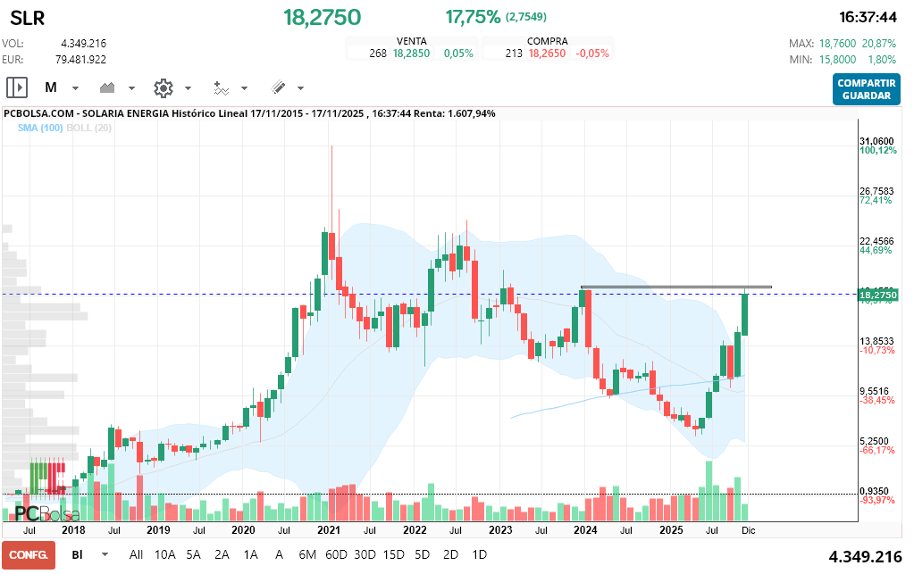 grafico de la accion Solaria Energia