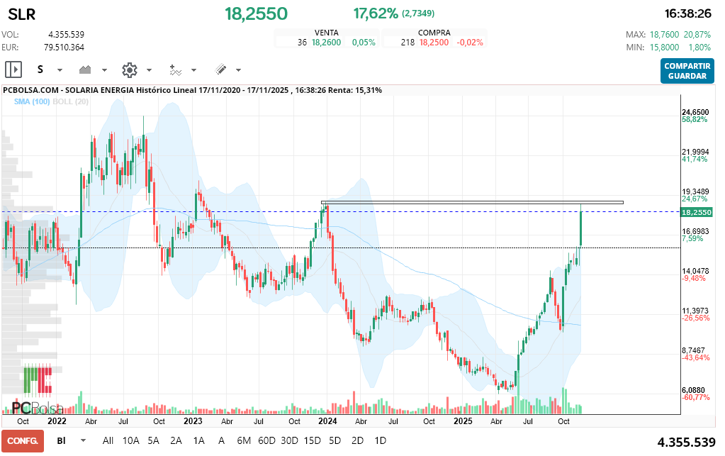 grafico de la accion Solaria Energia