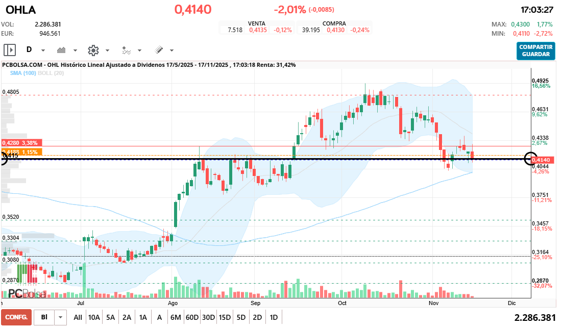 grafico de la accion OHL