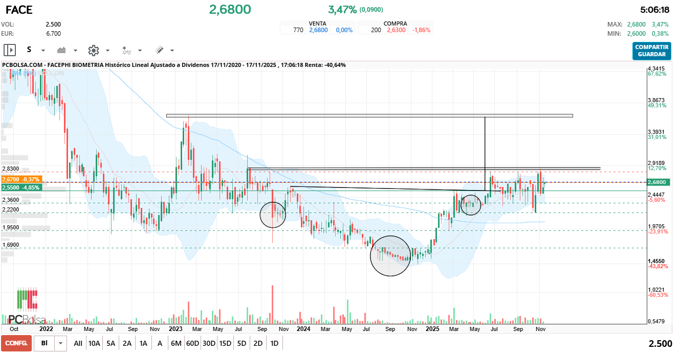 grafico de la accion Facephi Biometria