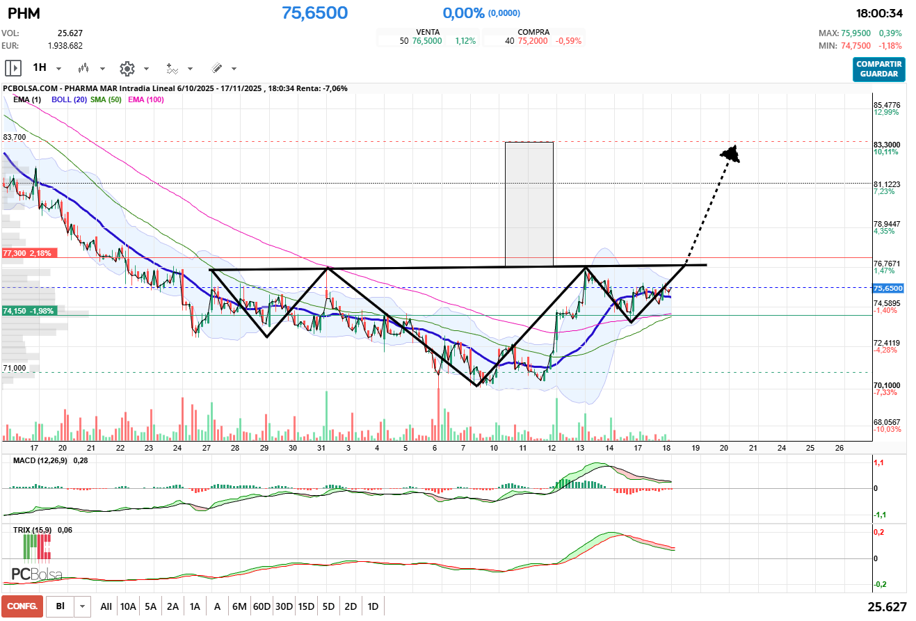 grafico de la accion Pharma Mar