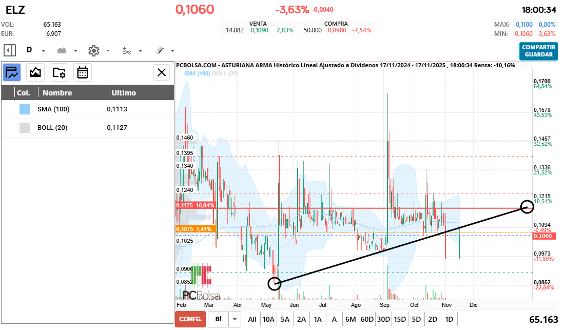 grafico de la accion Asturiana Arma