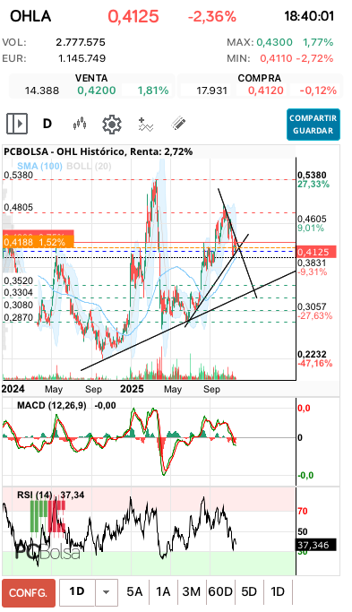 grafico de la accion davka07