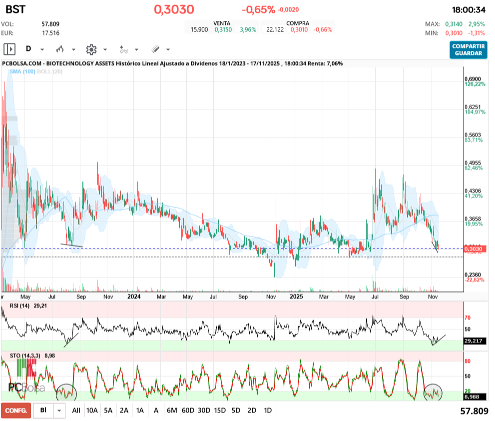 grafico de la accion BIOTECHNOLOGY ASSETS