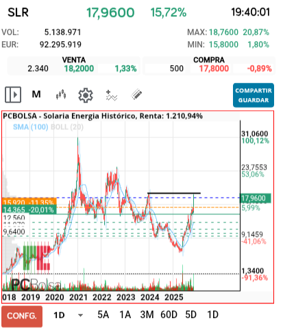 grafico de la accion kodesido