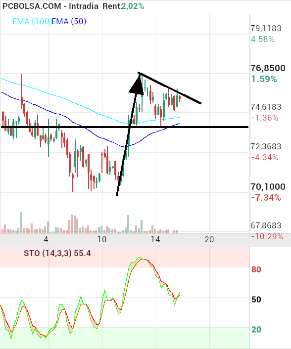 grafico de la accion Pharma Mar
