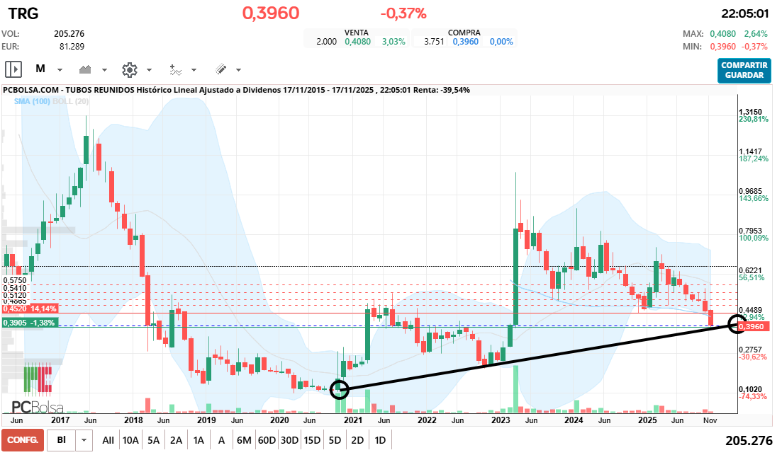 grafico de la accion Tubos Reunidos