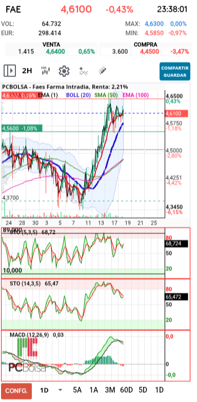grafico de la accion pueyo