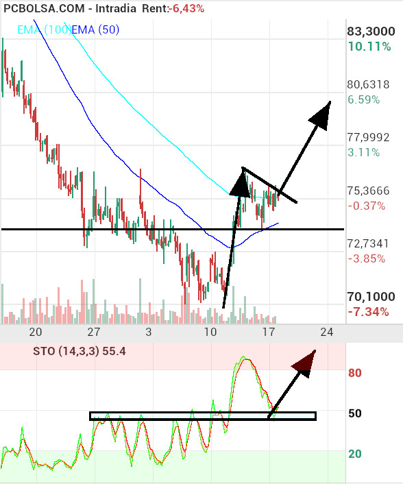 grafico de la accion Pharma Mar
