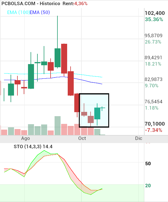 grafico de la accion Pharma Mar
