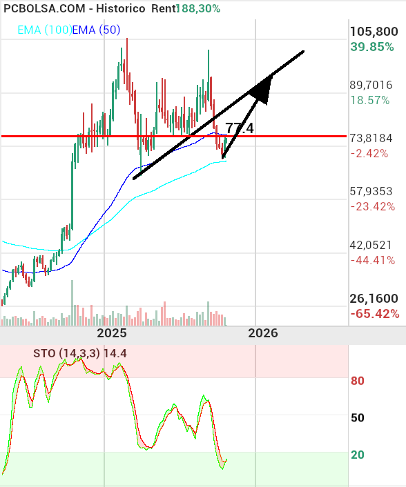 grafico de la accion Pharma Mar