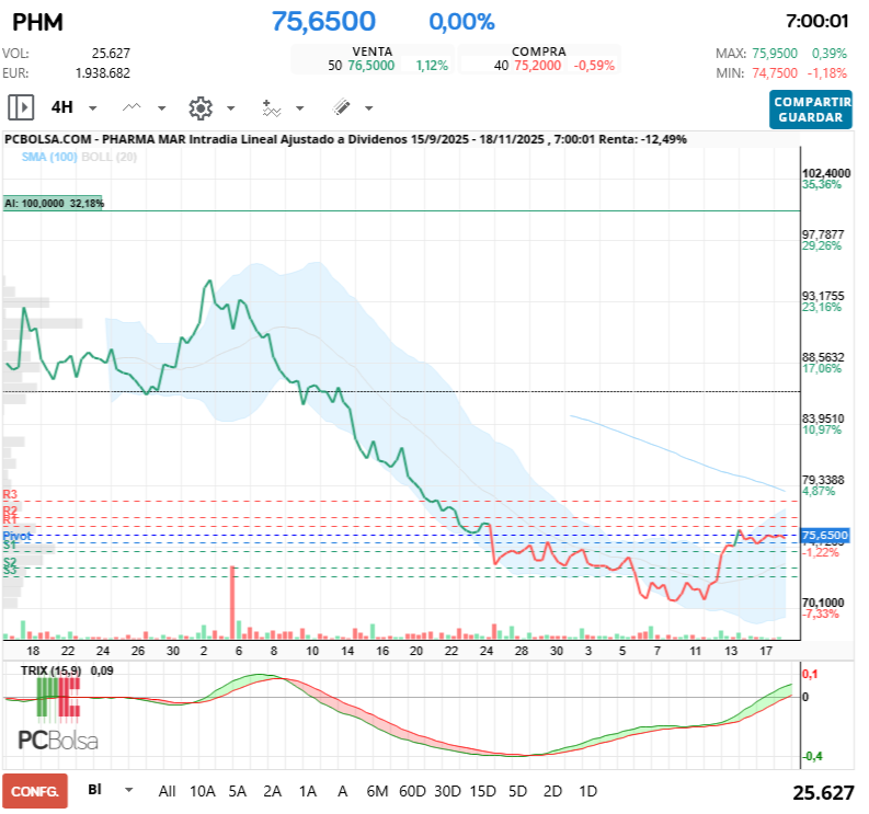 grafico de la accion Pharma Mar