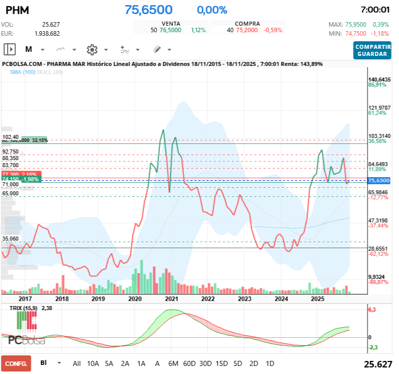 grafico de la accion Pharma Mar